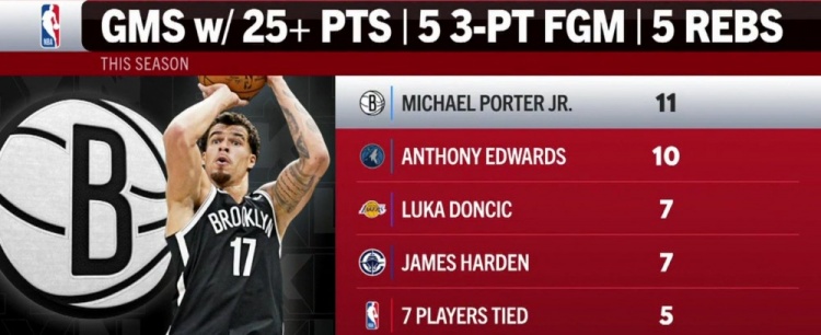 b体育-本季单场25分5板5三分榜：小波特11场第一 华子第二 077&amp;哈登第三