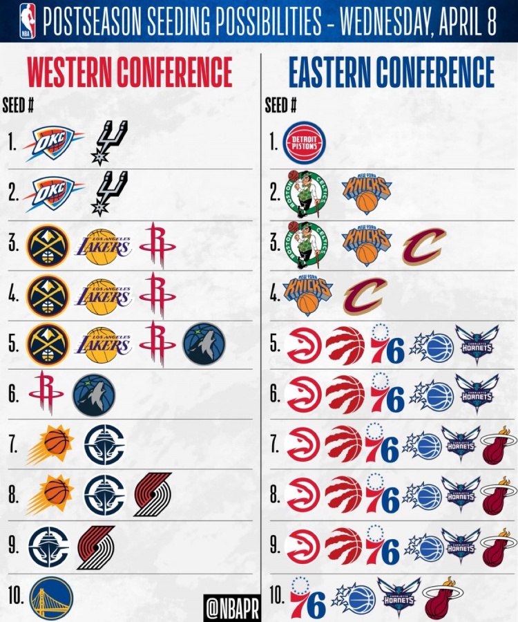 20支季后赛球队仅活塞/勇士排名确定 其余18支潜在的排名可能一览